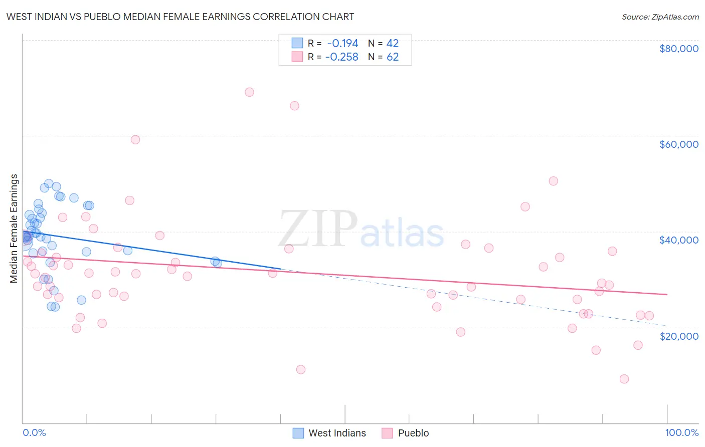 West Indian vs Pueblo Median Female Earnings