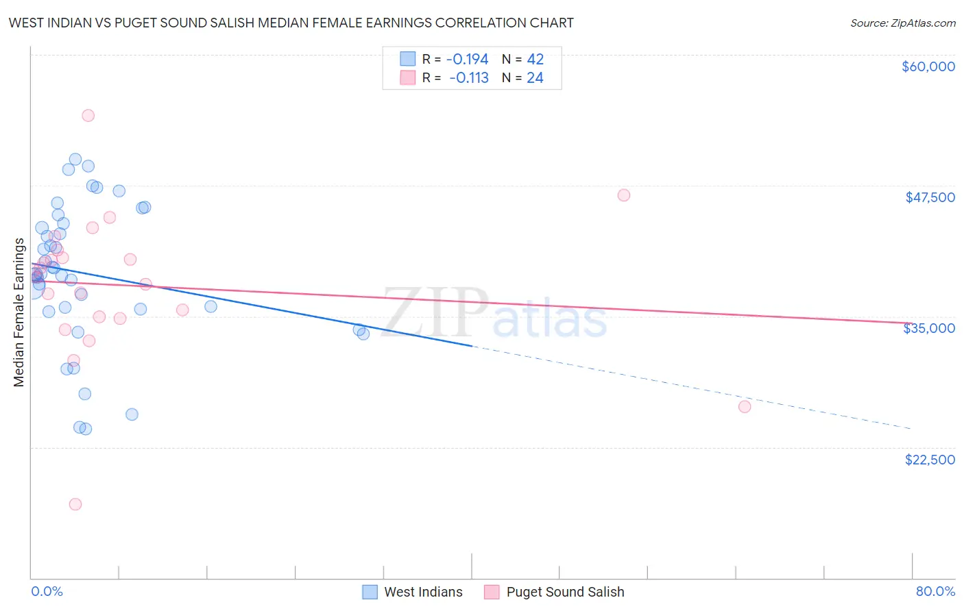 West Indian vs Puget Sound Salish Median Female Earnings