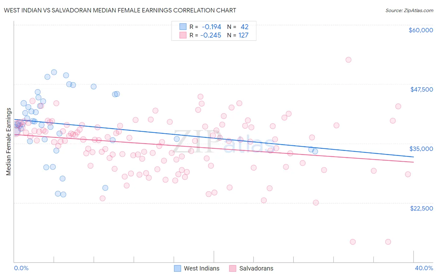 West Indian vs Salvadoran Median Female Earnings