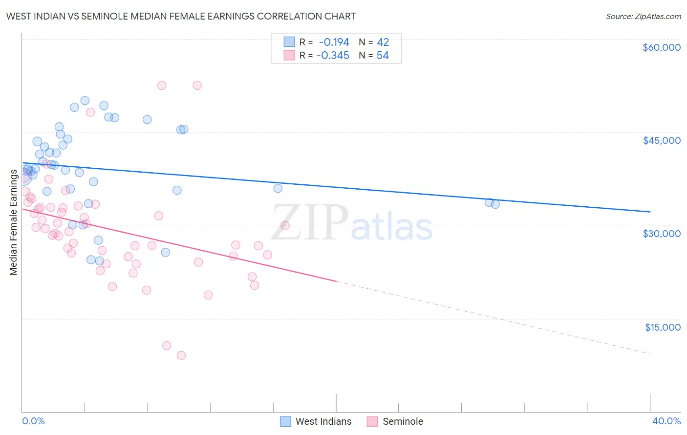 West Indian vs Seminole Median Female Earnings