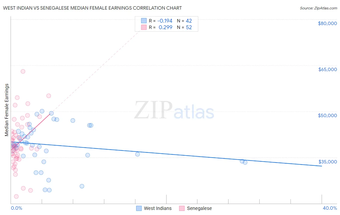 West Indian vs Senegalese Median Female Earnings