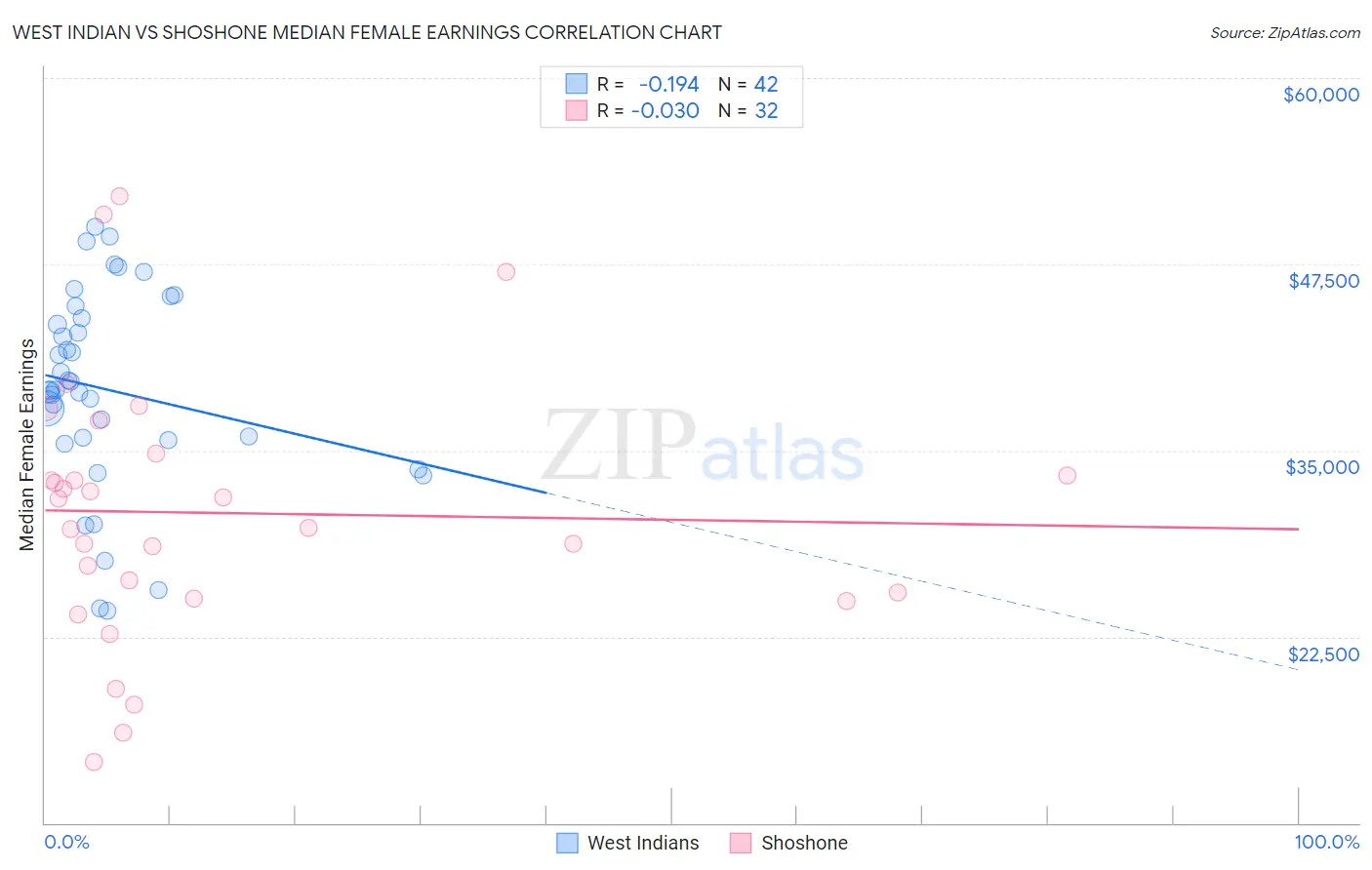 West Indian vs Shoshone Median Female Earnings