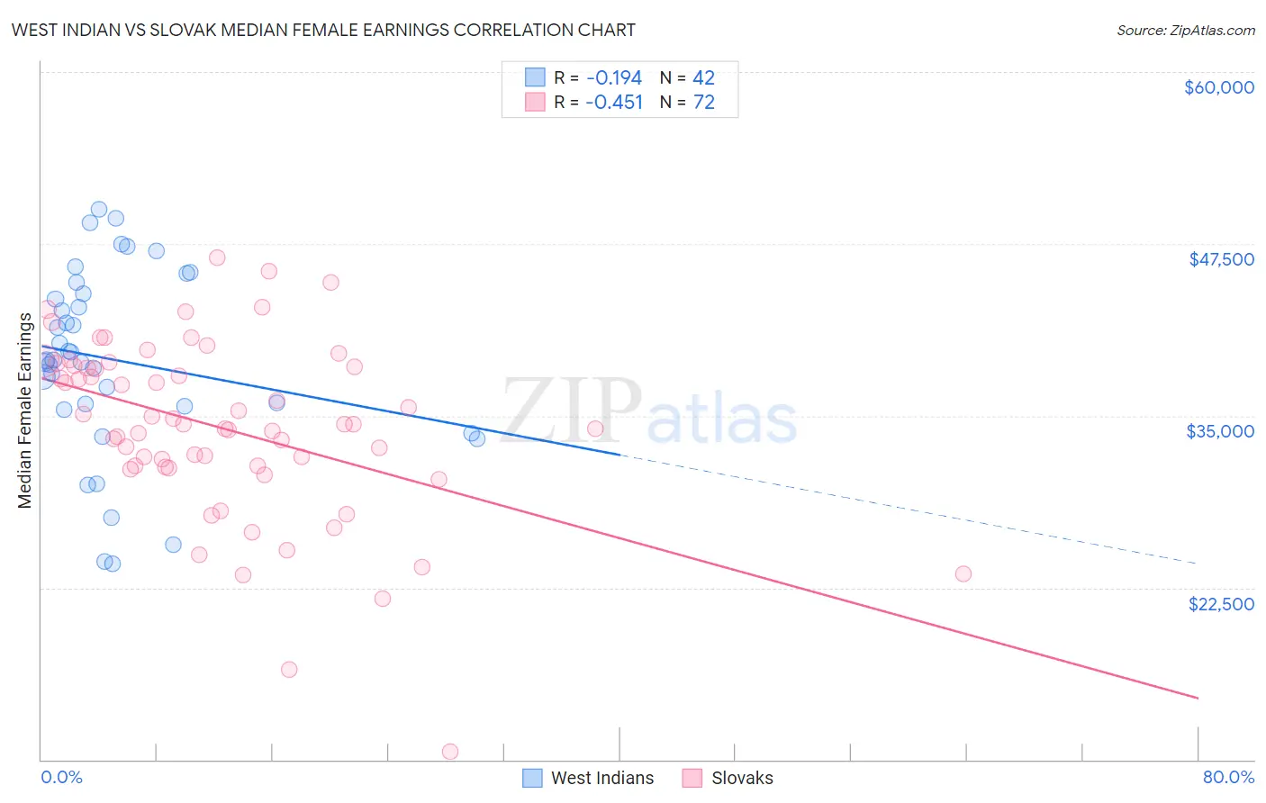 West Indian vs Slovak Median Female Earnings