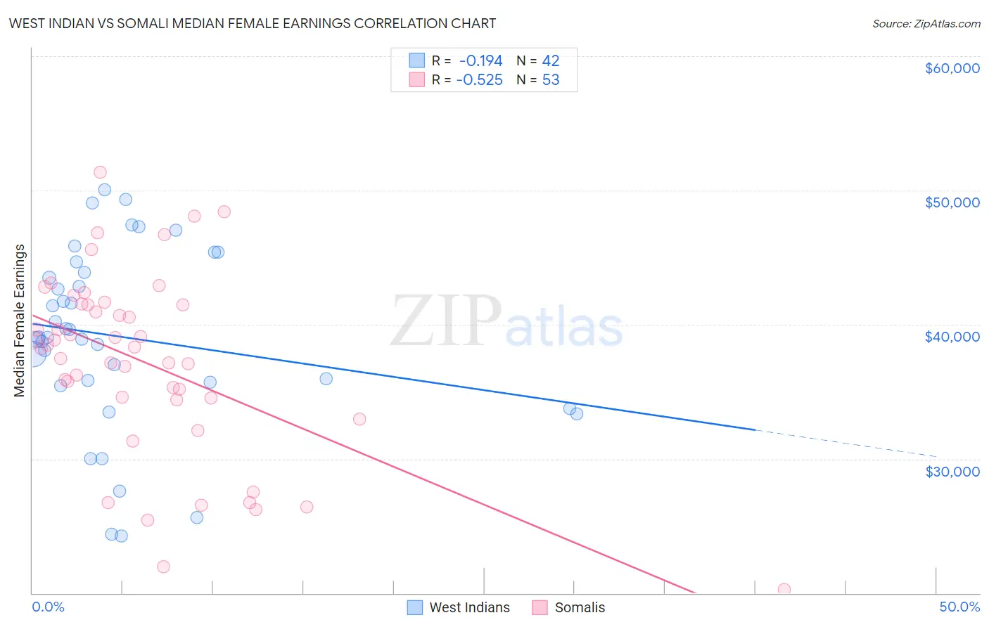 West Indian vs Somali Median Female Earnings