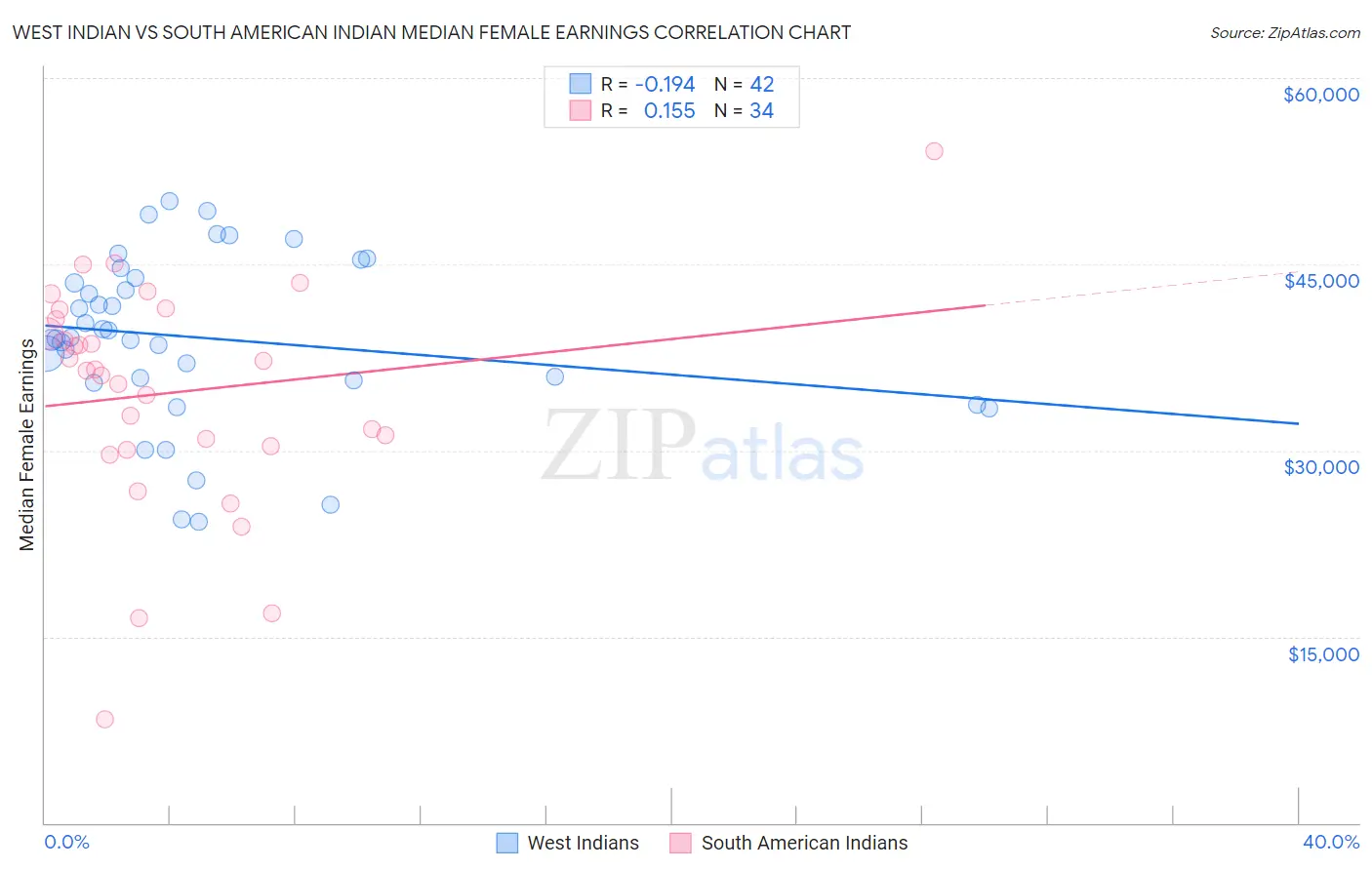 West Indian vs South American Indian Median Female Earnings
