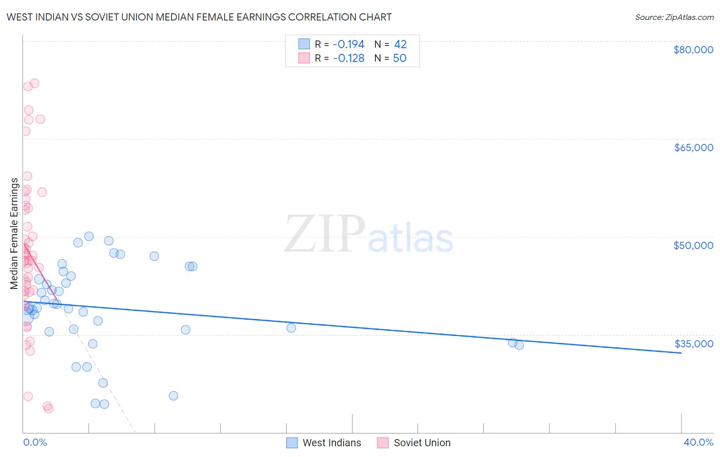 West Indian vs Soviet Union Median Female Earnings
