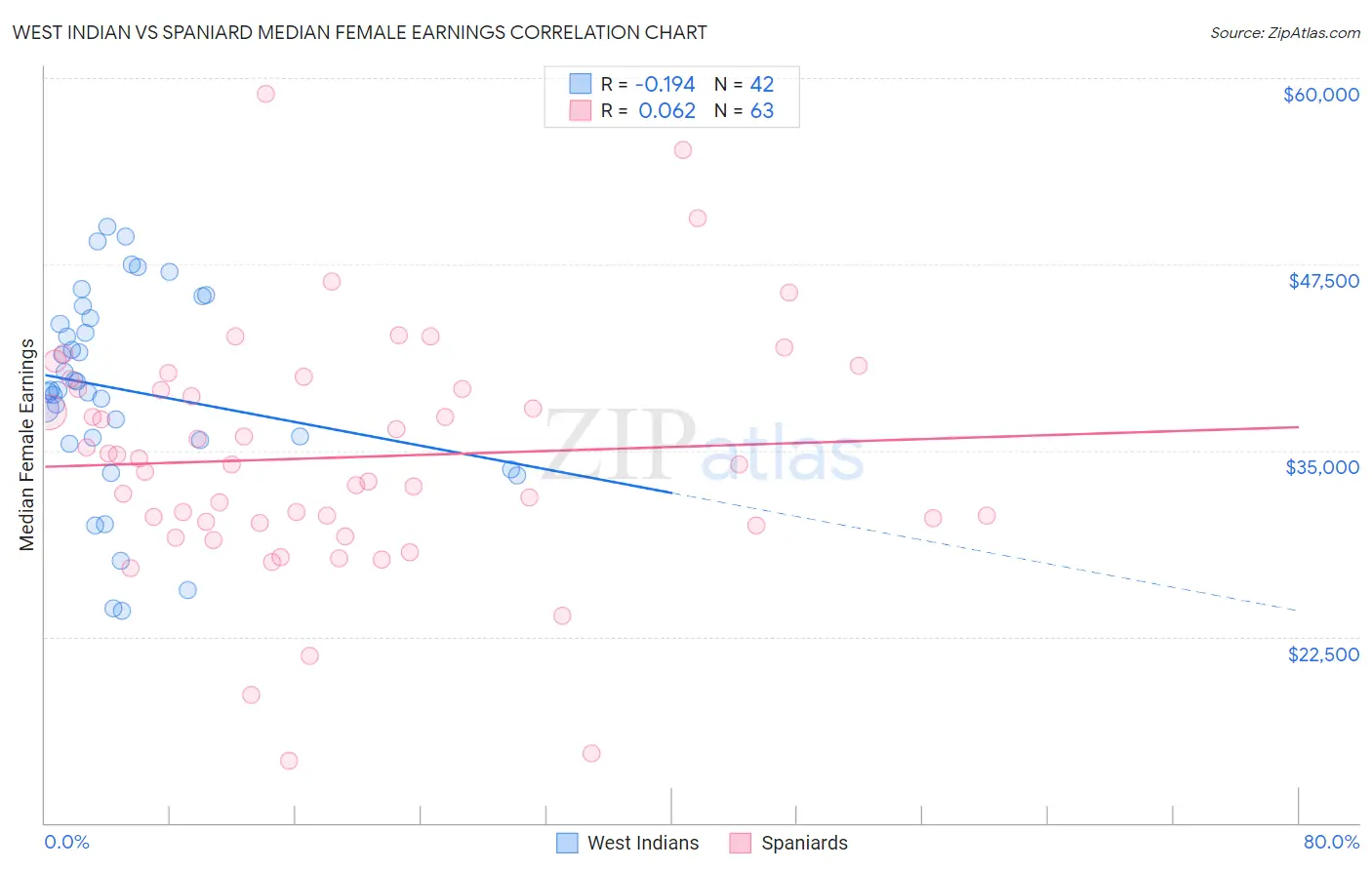 West Indian vs Spaniard Median Female Earnings