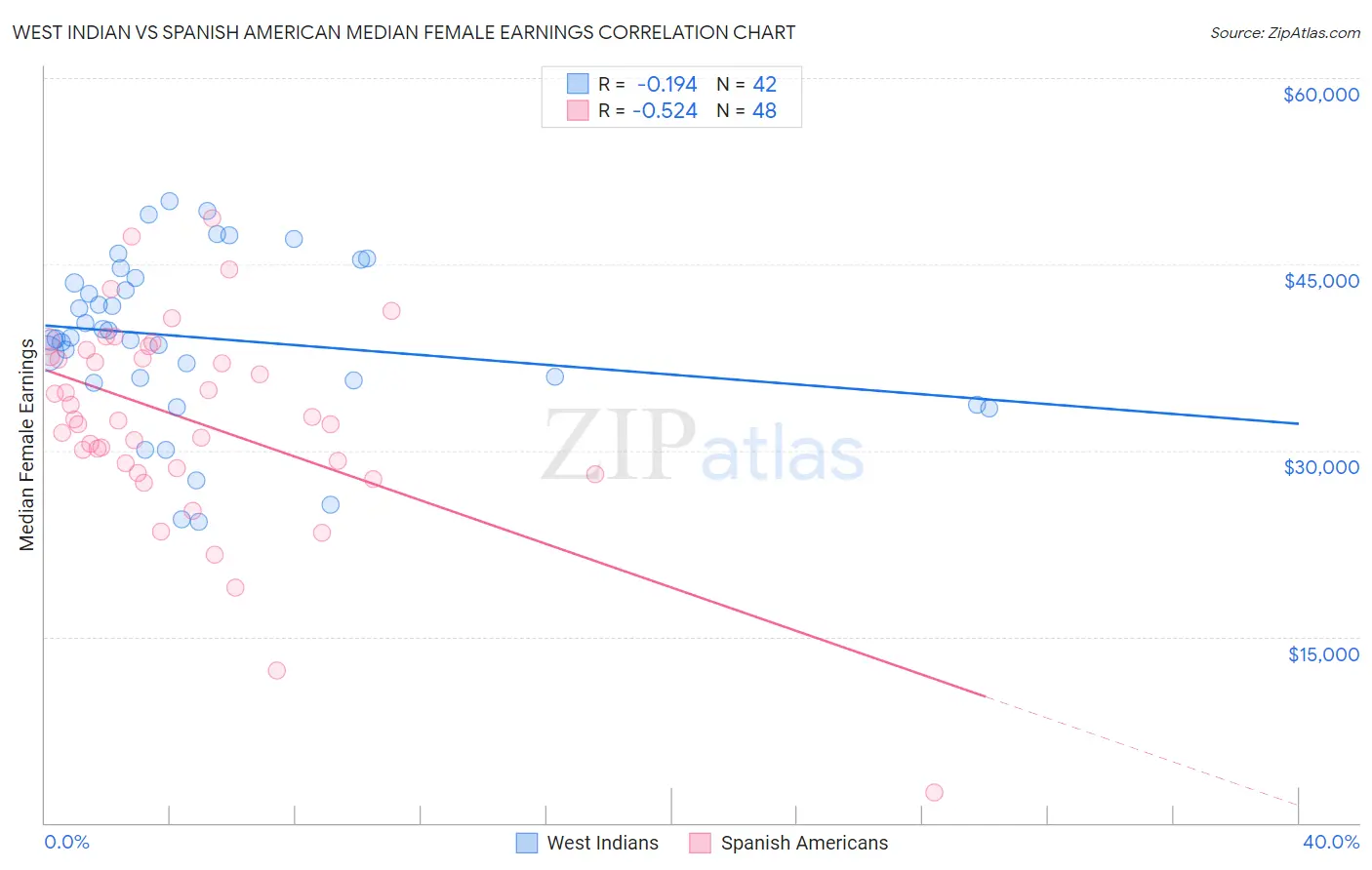 West Indian vs Spanish American Median Female Earnings