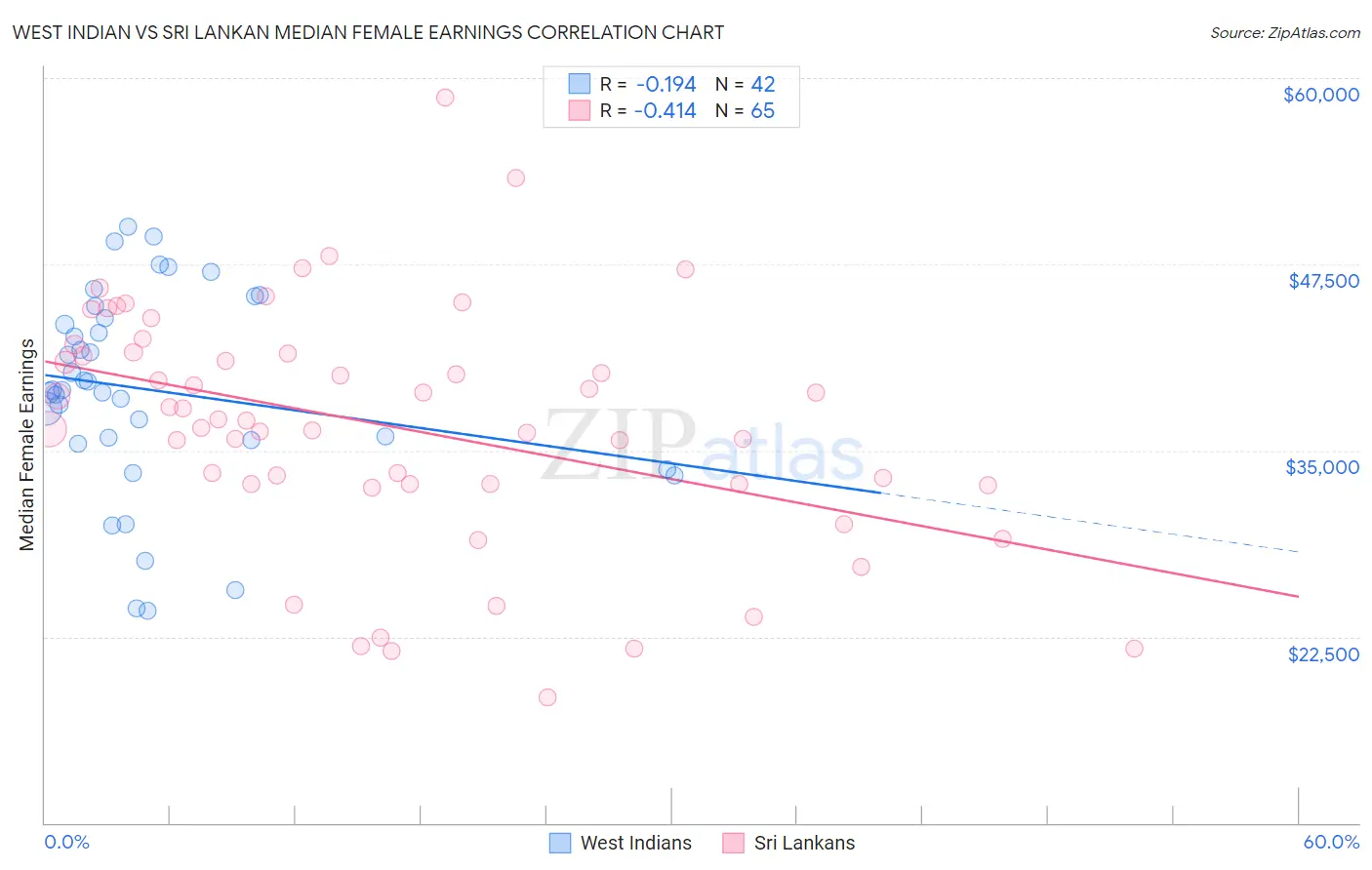 West Indian vs Sri Lankan Median Female Earnings