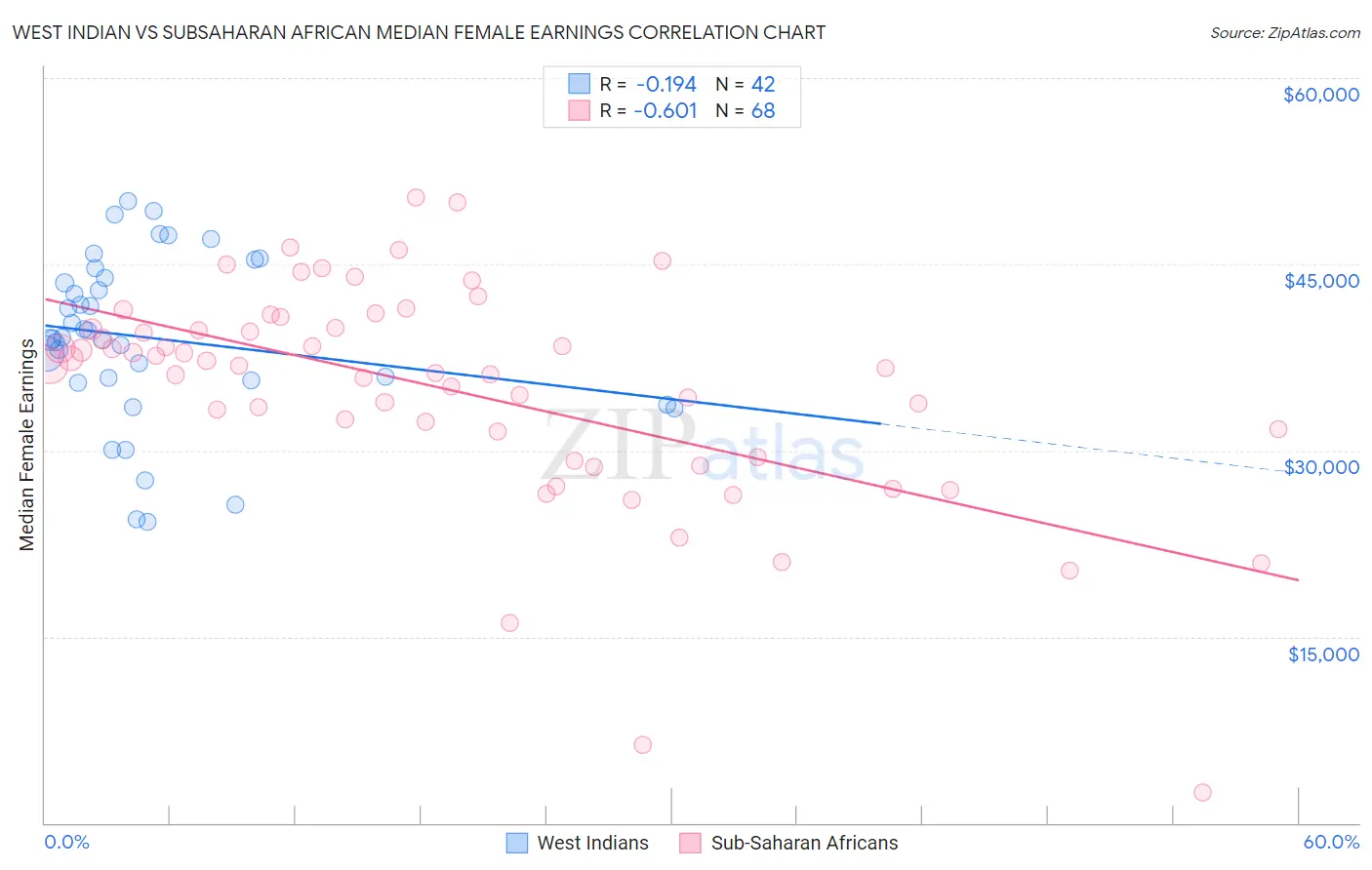 West Indian vs Subsaharan African Median Female Earnings