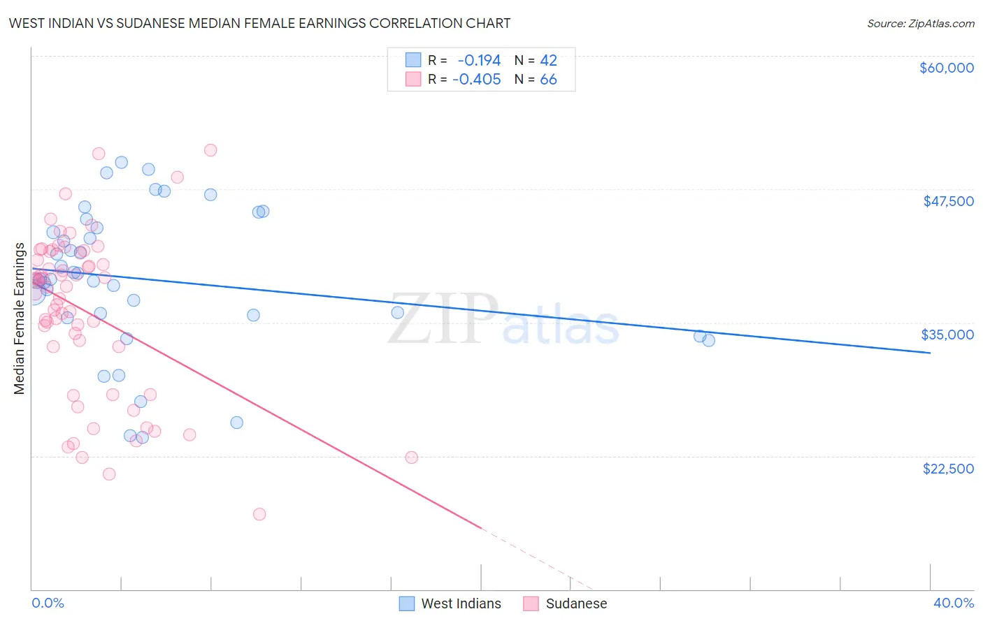 West Indian vs Sudanese Median Female Earnings