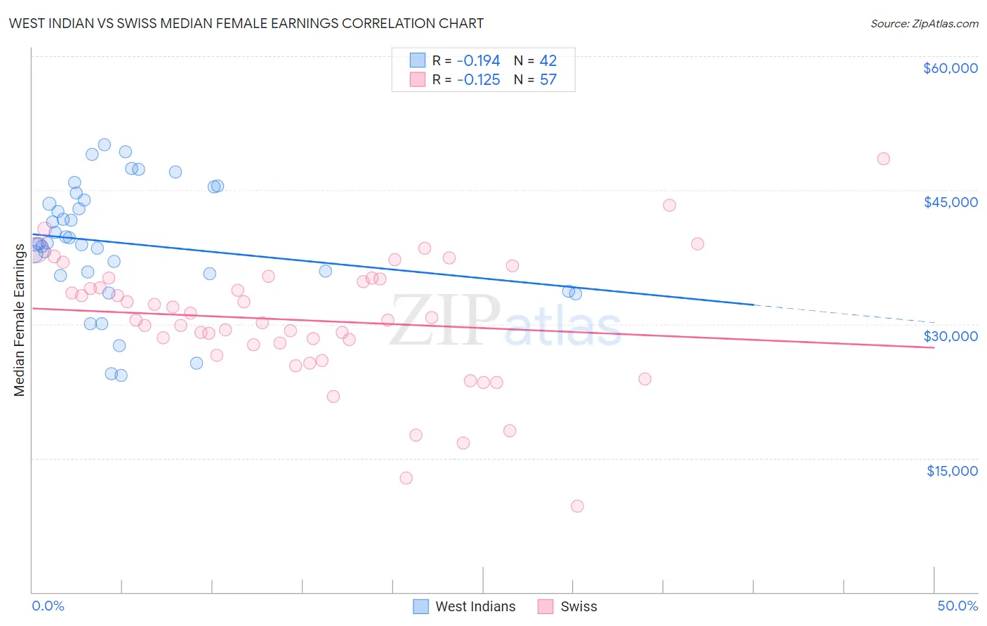West Indian vs Swiss Median Female Earnings