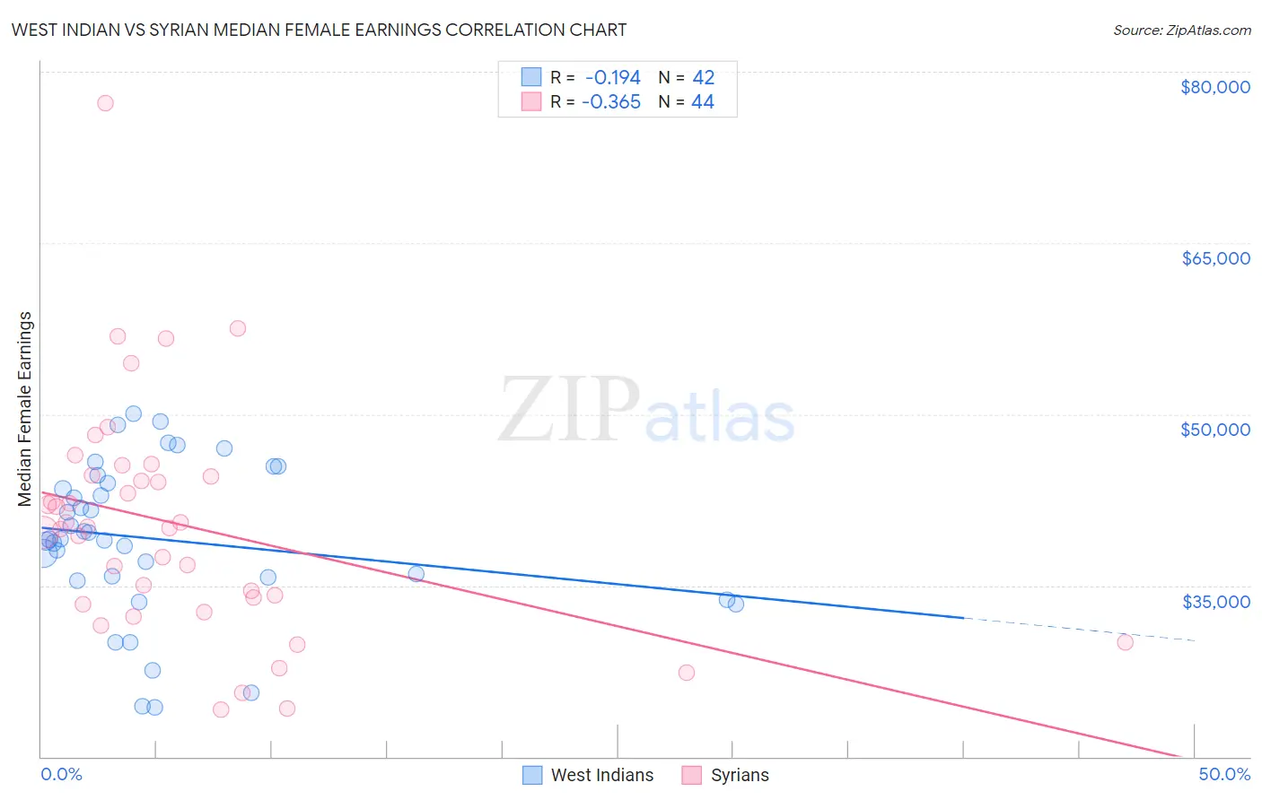 West Indian vs Syrian Median Female Earnings