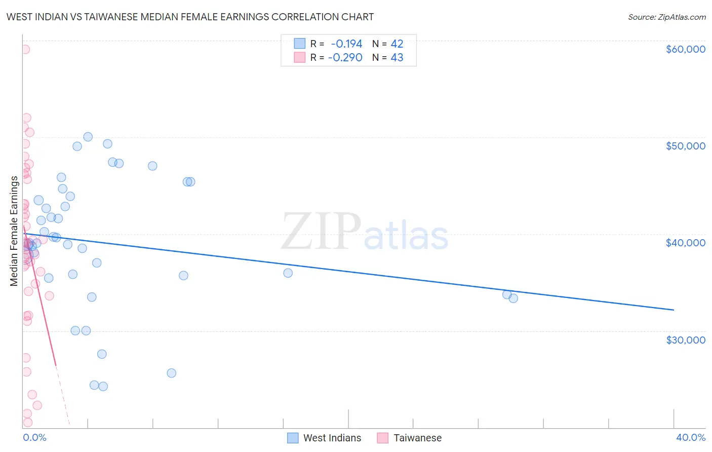 West Indian vs Taiwanese Median Female Earnings