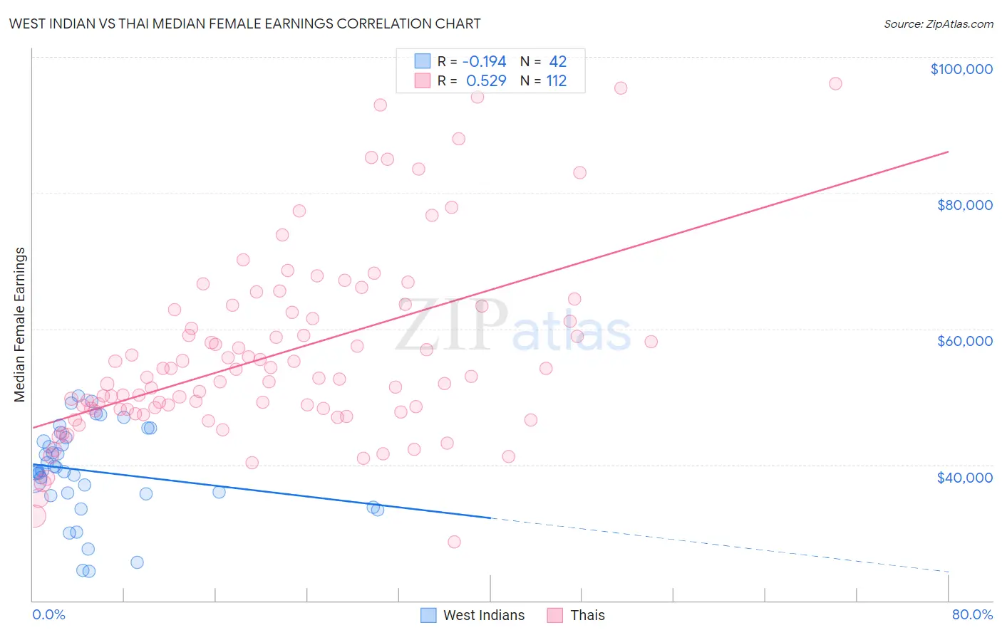 West Indian vs Thai Median Female Earnings
