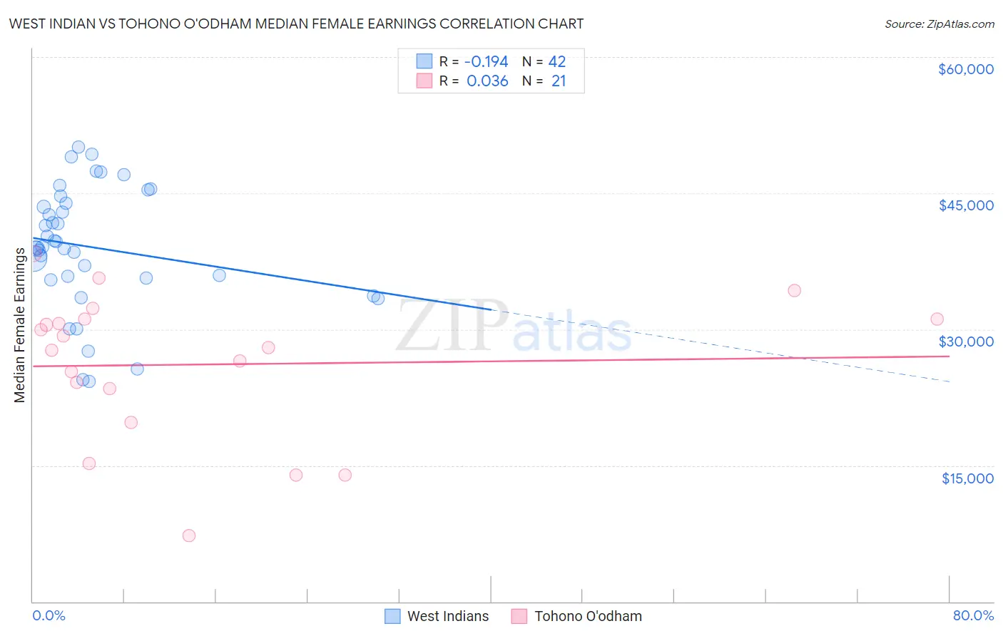 West Indian vs Tohono O'odham Median Female Earnings