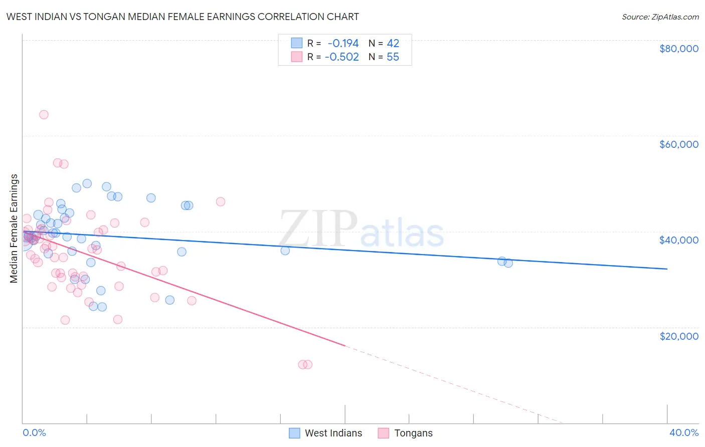 West Indian vs Tongan Median Female Earnings