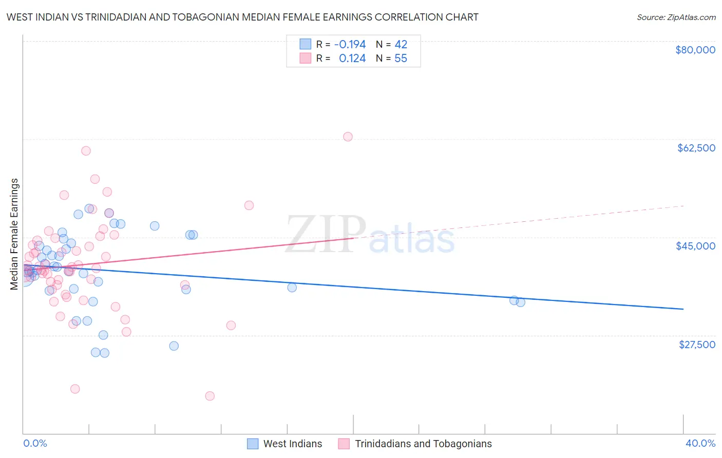 West Indian vs Trinidadian and Tobagonian Median Female Earnings