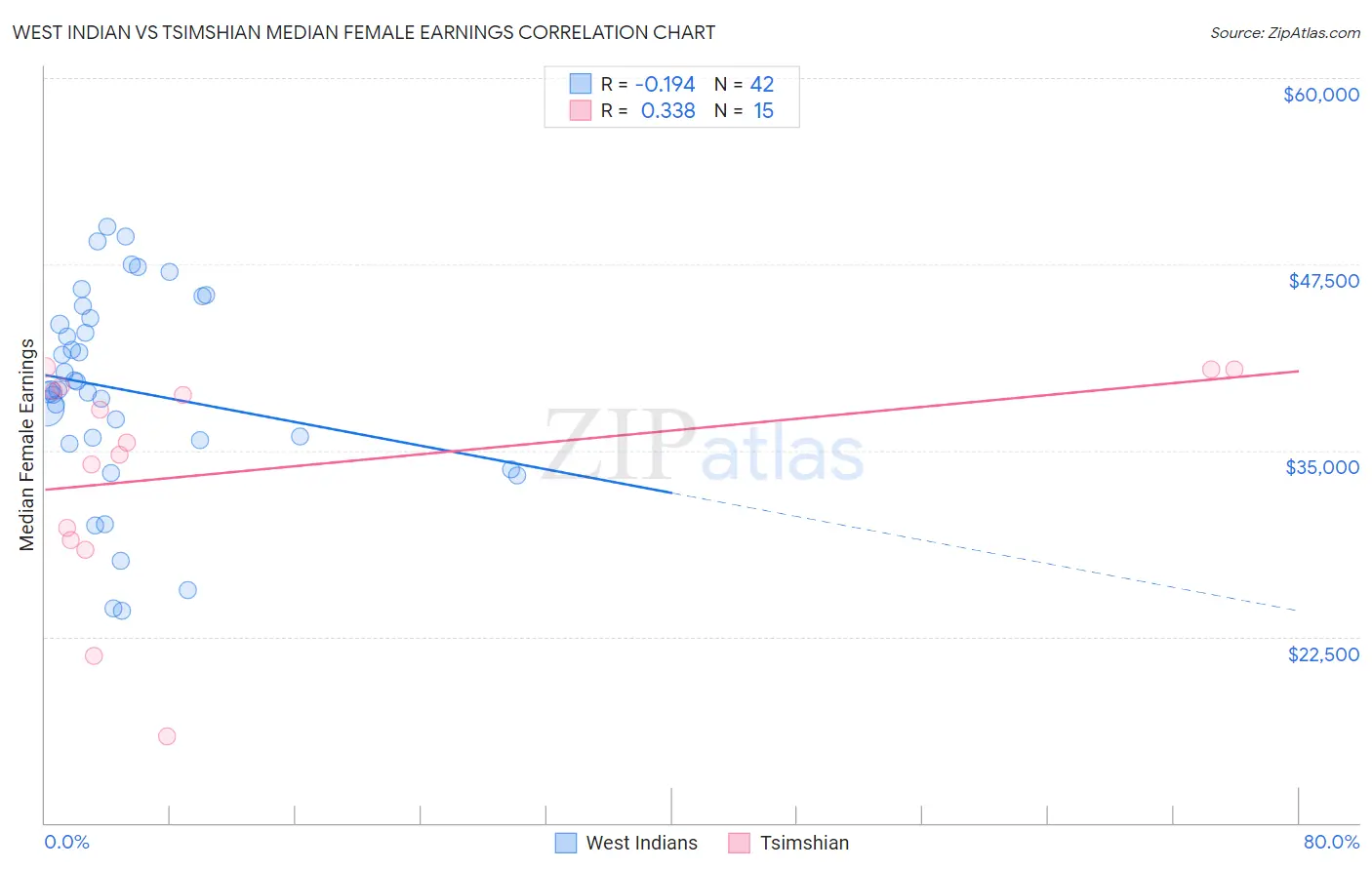 West Indian vs Tsimshian Median Female Earnings