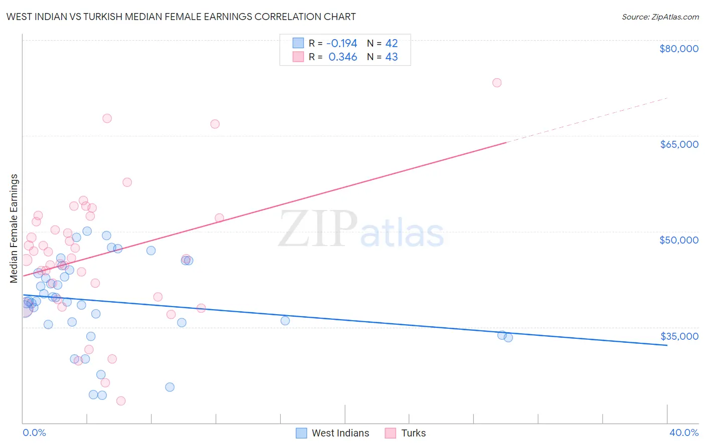 West Indian vs Turkish Median Female Earnings