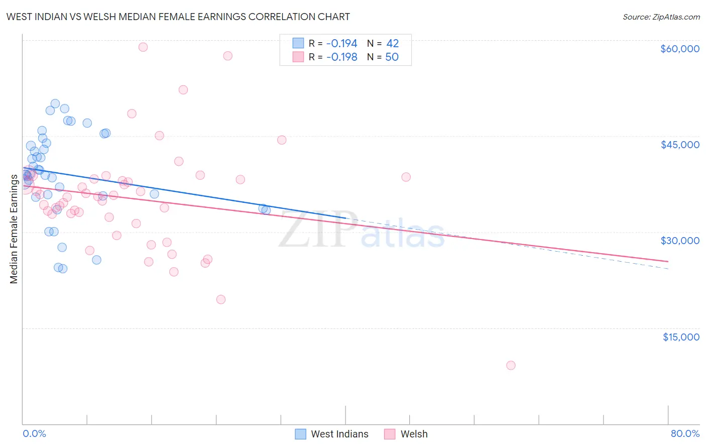 West Indian vs Welsh Median Female Earnings