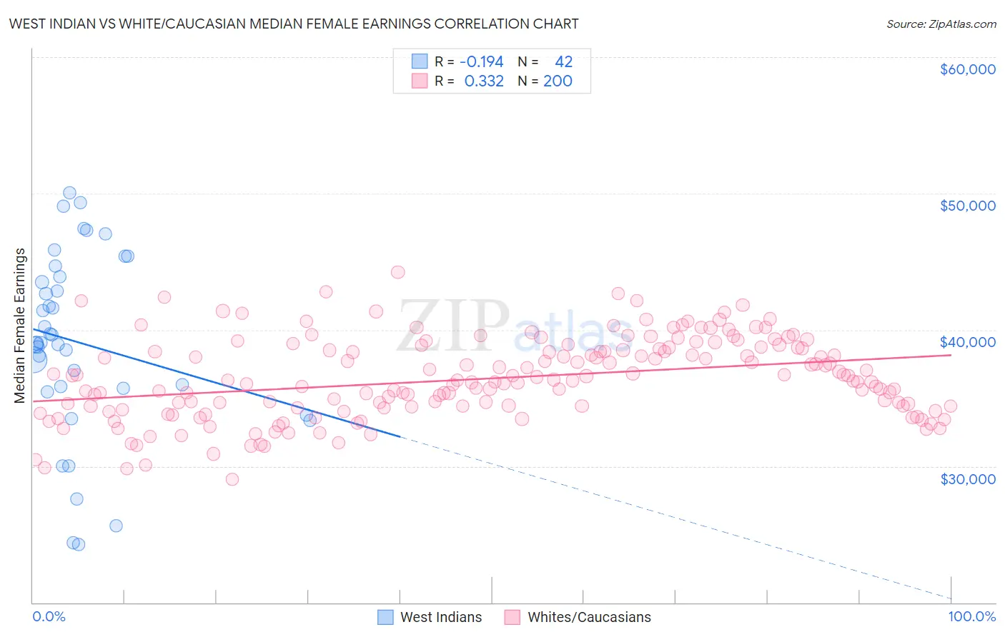 West Indian vs White/Caucasian Median Female Earnings