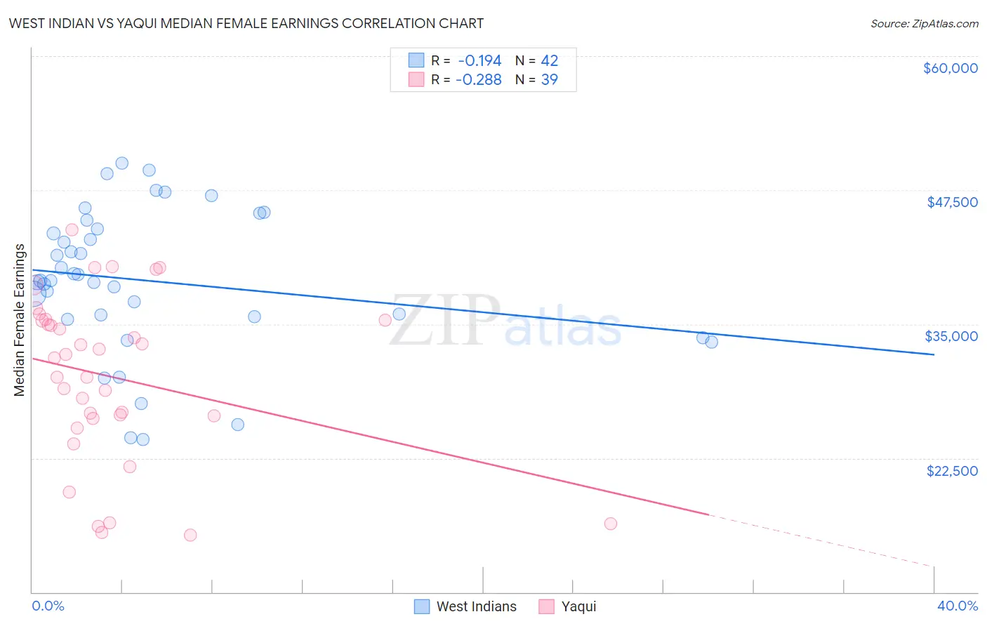 West Indian vs Yaqui Median Female Earnings
