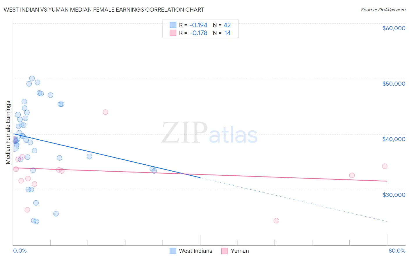 West Indian vs Yuman Median Female Earnings