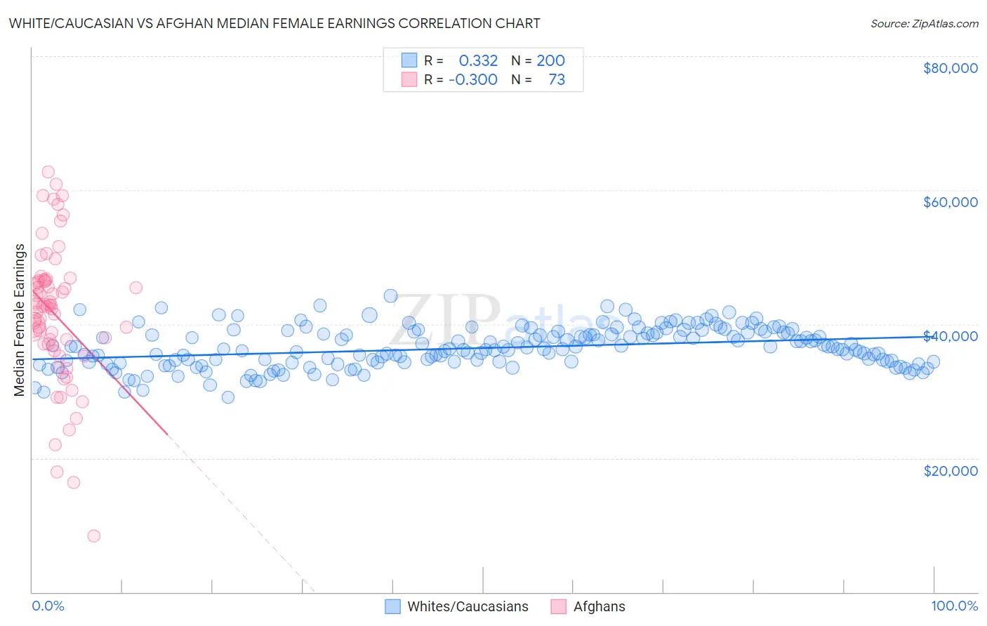White/Caucasian vs Afghan Median Female Earnings