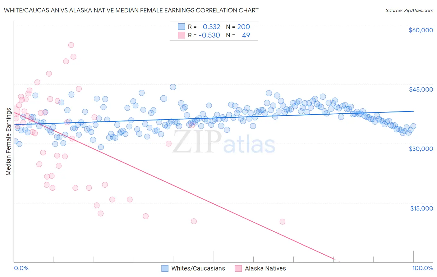 White/Caucasian vs Alaska Native Median Female Earnings