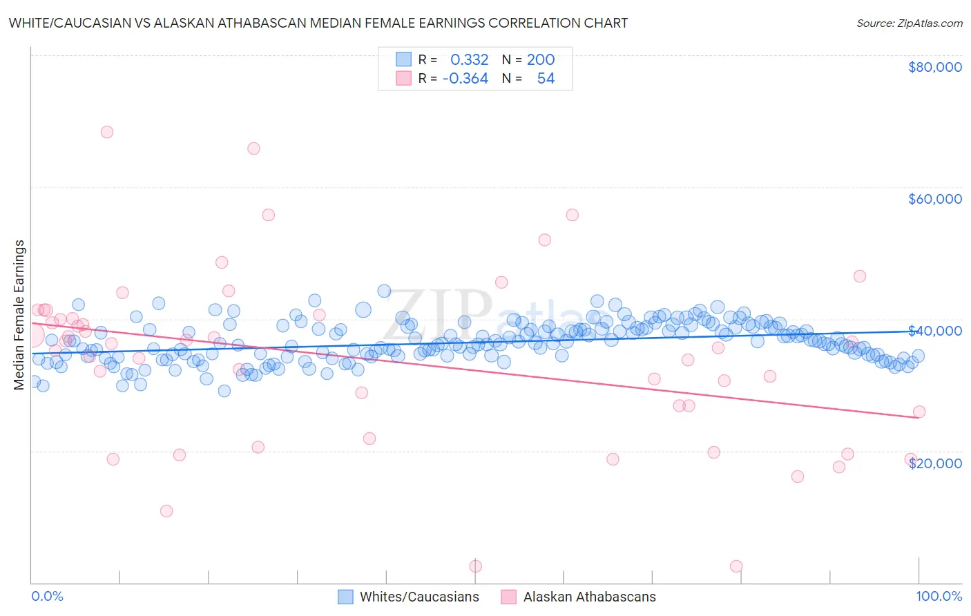 White/Caucasian vs Alaskan Athabascan Median Female Earnings