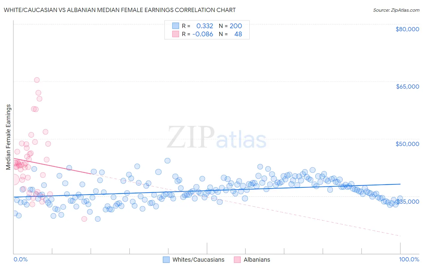 White/Caucasian vs Albanian Median Female Earnings