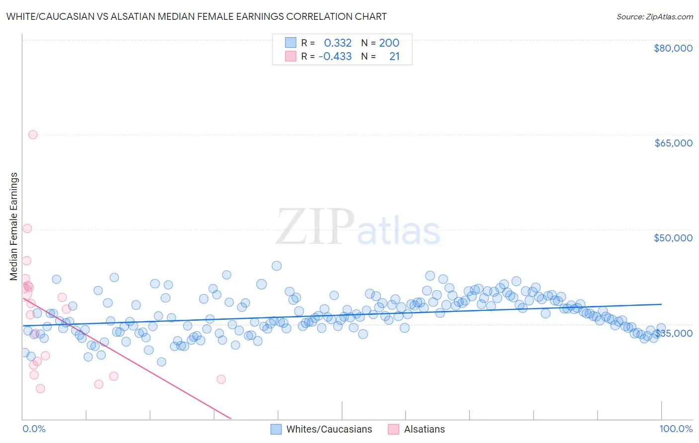 White/Caucasian vs Alsatian Median Female Earnings
