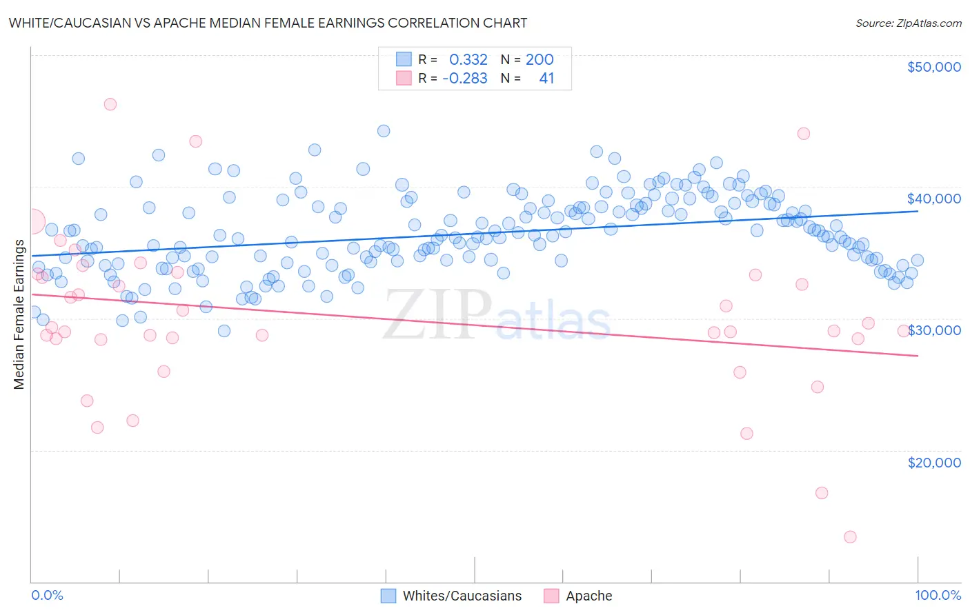 White/Caucasian vs Apache Median Female Earnings