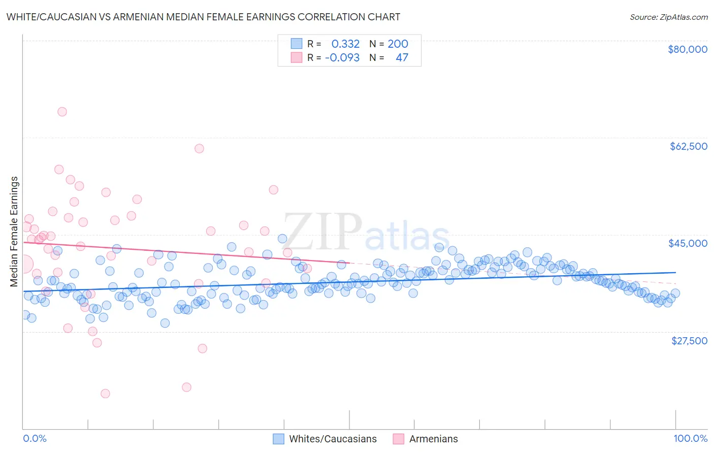 White/Caucasian vs Armenian Median Female Earnings