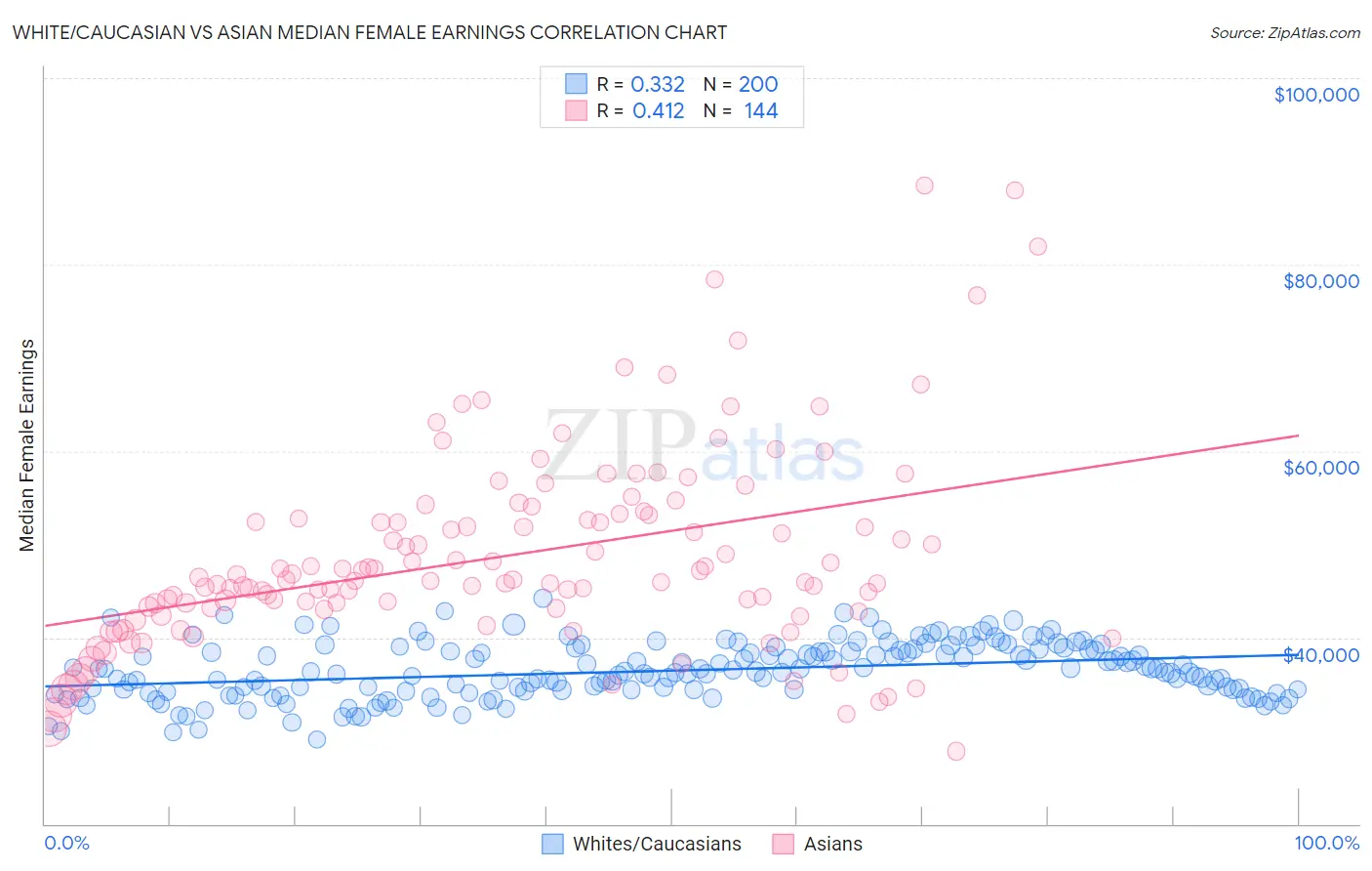 White/Caucasian vs Asian Median Female Earnings