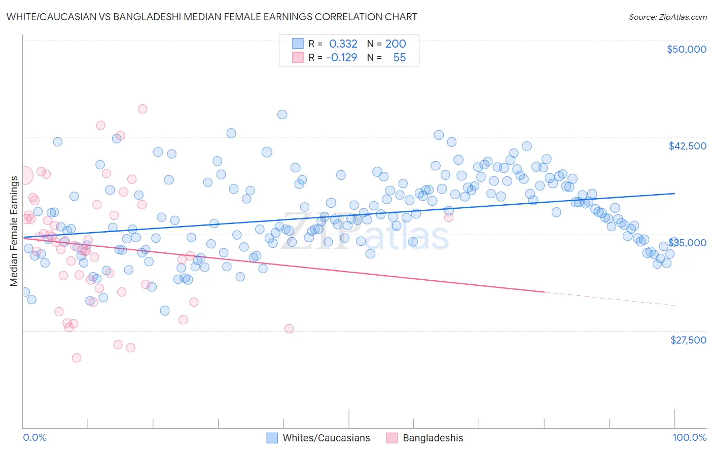 White/Caucasian vs Bangladeshi Median Female Earnings