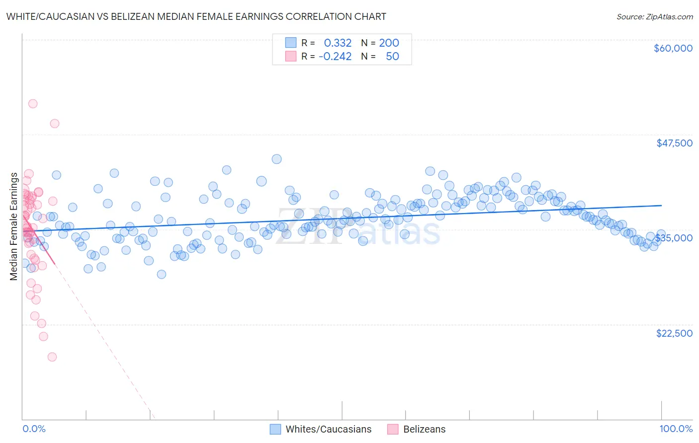 White/Caucasian vs Belizean Median Female Earnings