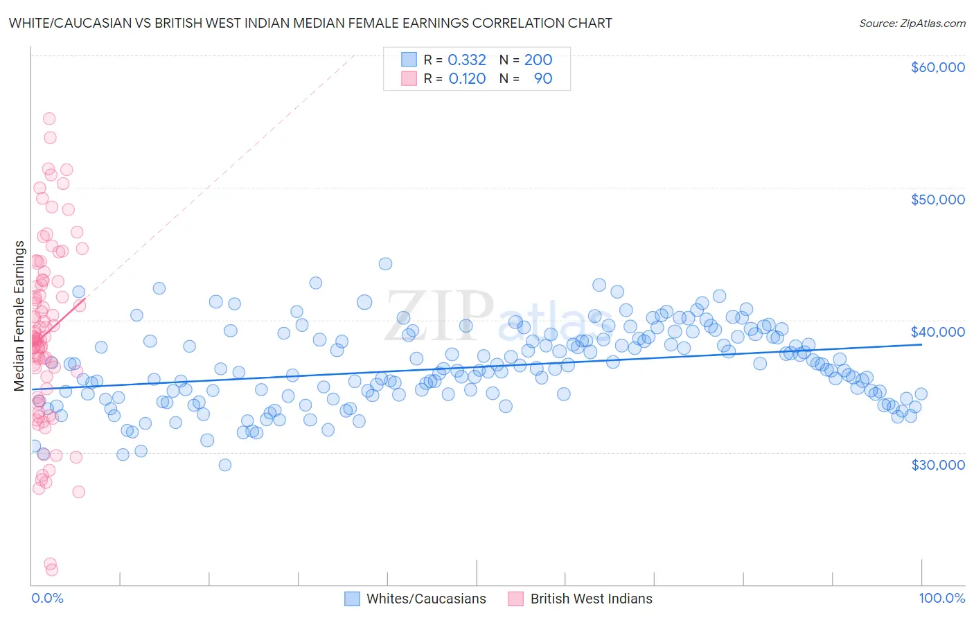 White/Caucasian vs British West Indian Median Female Earnings