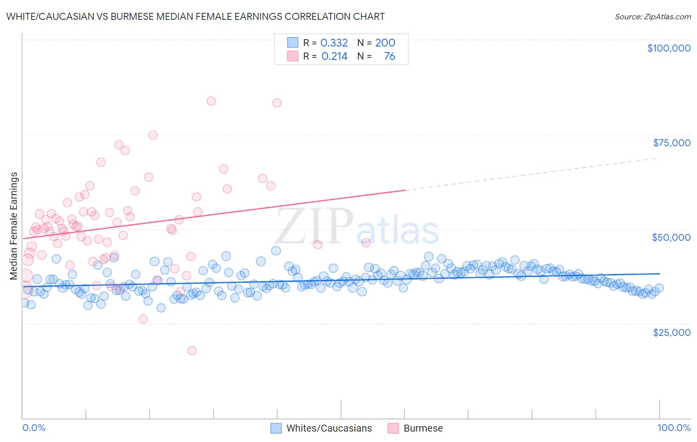 White/Caucasian vs Burmese Median Female Earnings