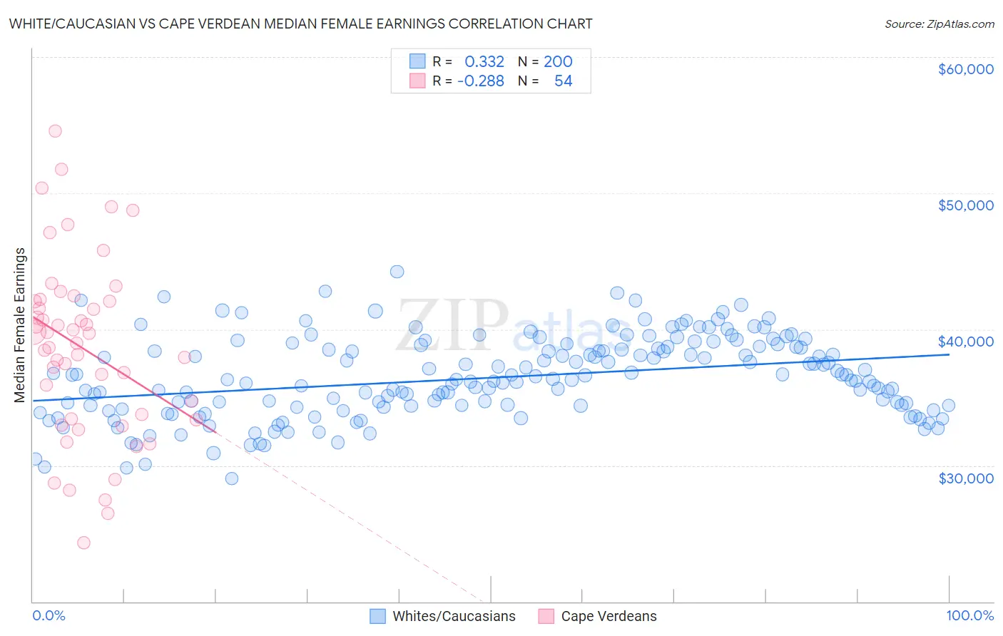 White/Caucasian vs Cape Verdean Median Female Earnings