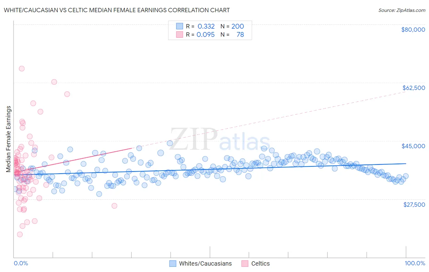 White/Caucasian vs Celtic Median Female Earnings