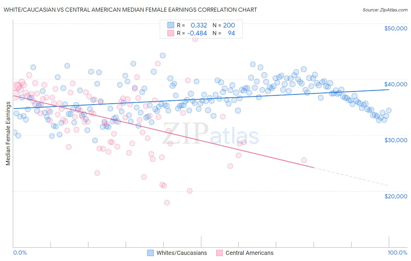 White/Caucasian vs Central American Median Female Earnings