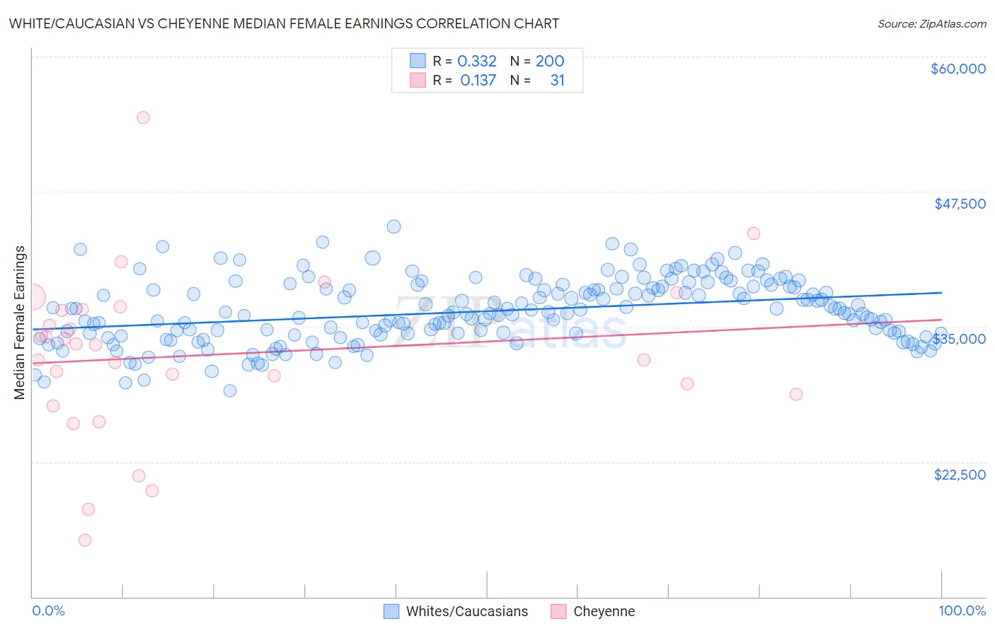 White/Caucasian vs Cheyenne Median Female Earnings