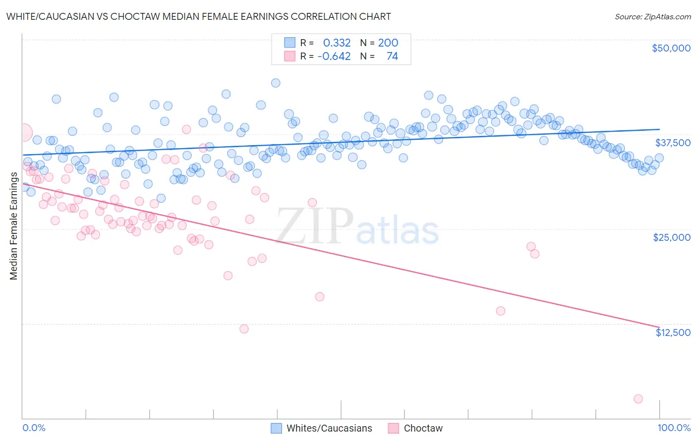White/Caucasian vs Choctaw Median Female Earnings
