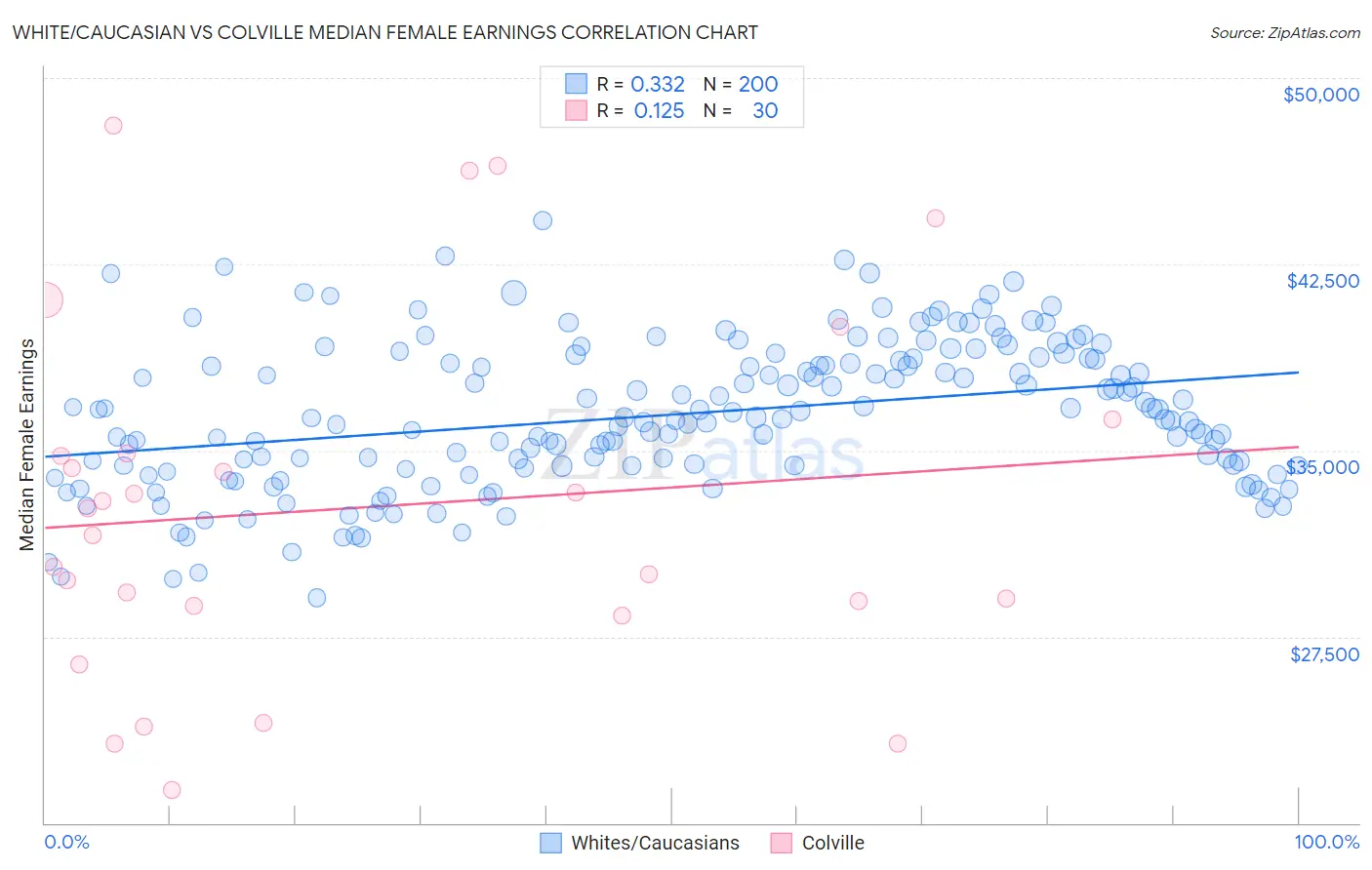White/Caucasian vs Colville Median Female Earnings