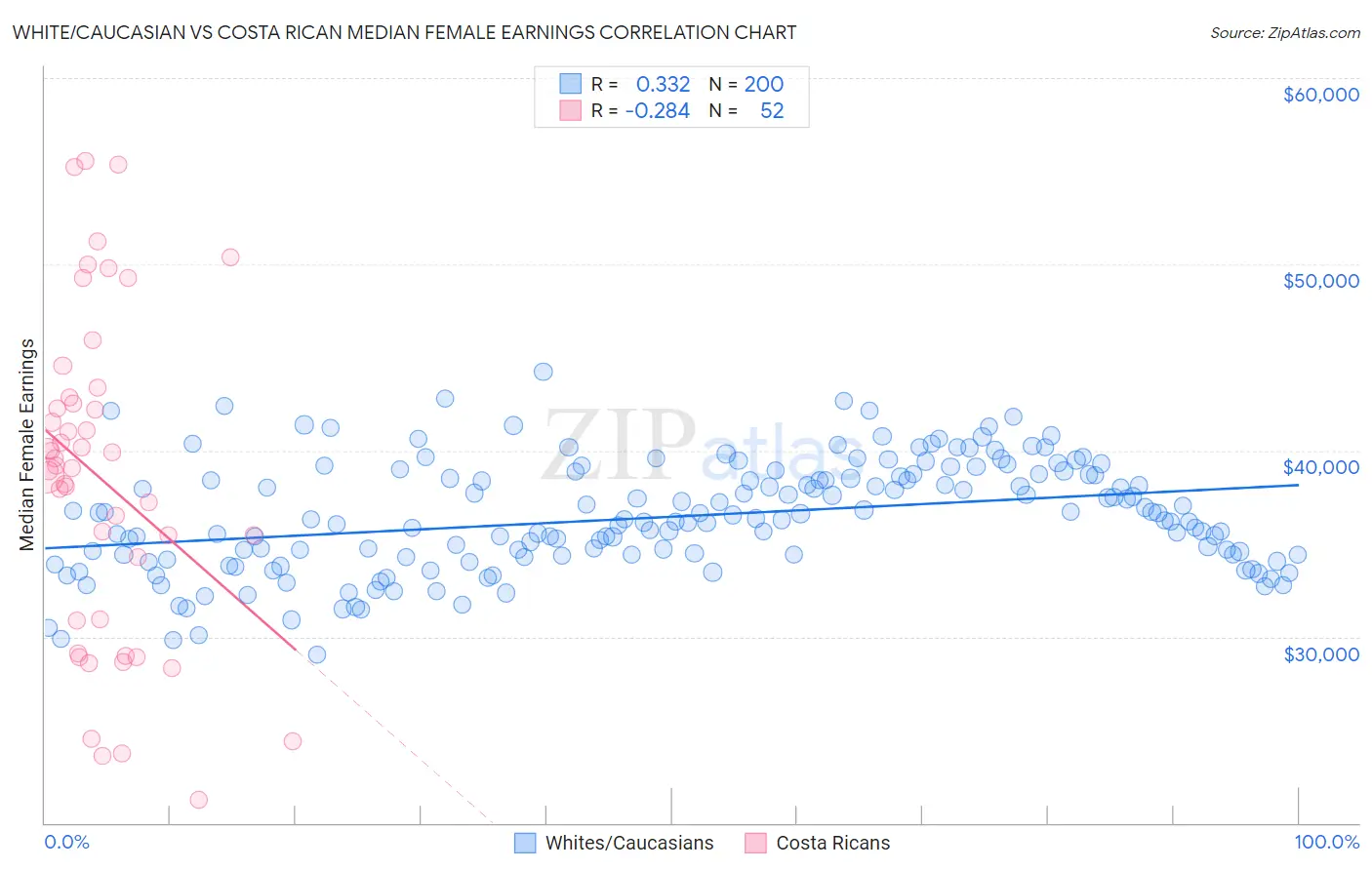 White/Caucasian vs Costa Rican Median Female Earnings
