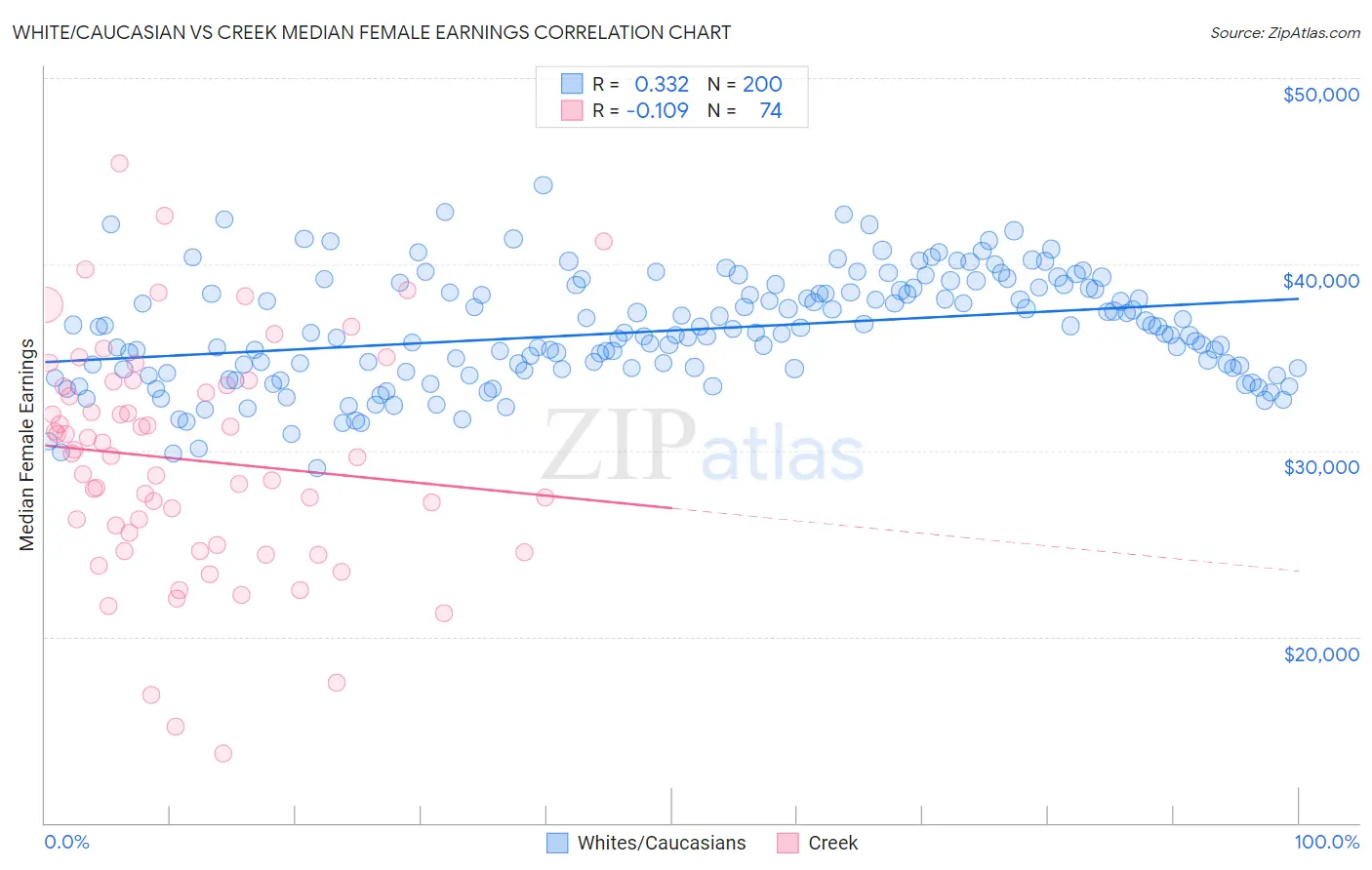 White/Caucasian vs Creek Median Female Earnings