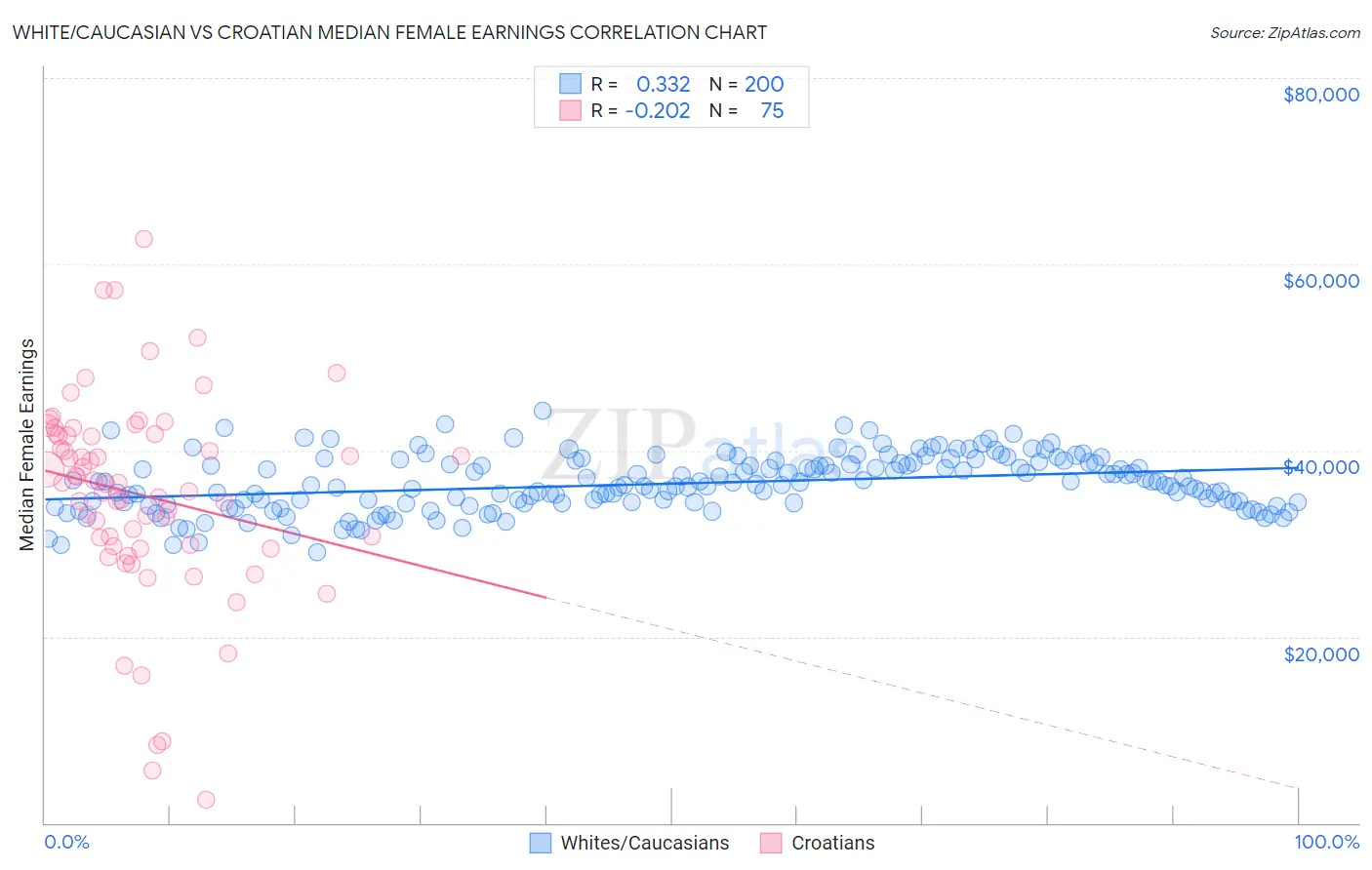 White/Caucasian vs Croatian Median Female Earnings