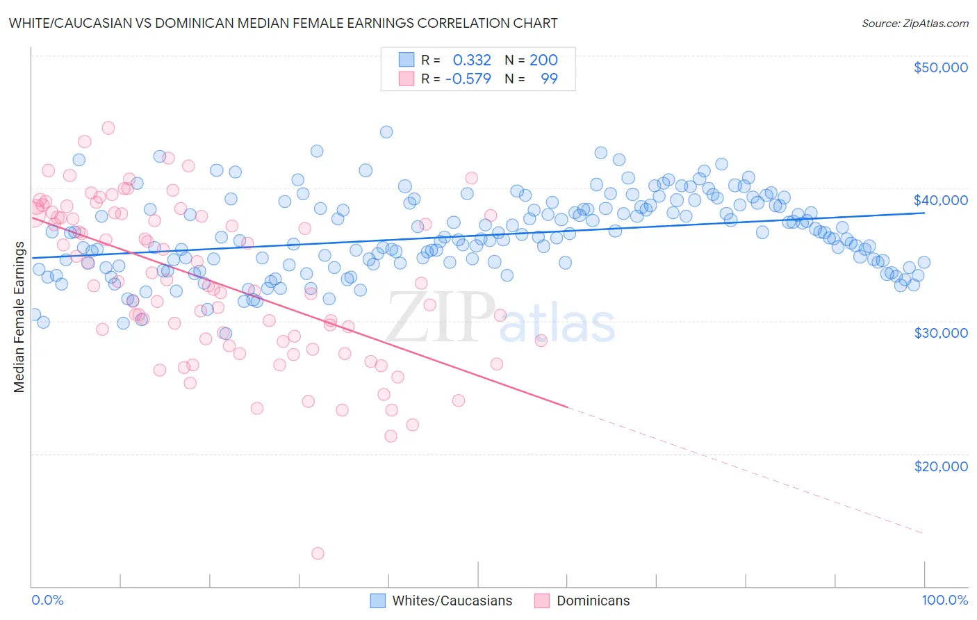 White/Caucasian vs Dominican Median Female Earnings